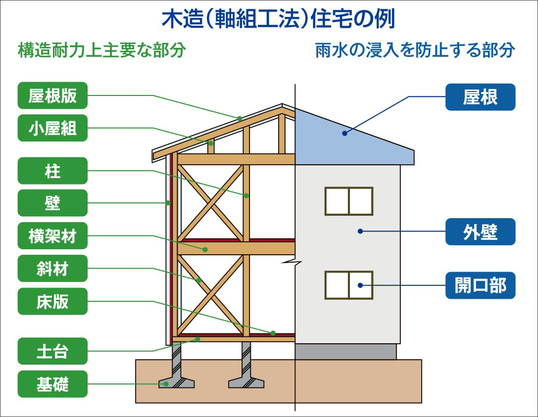 瑕疵担保責任保険