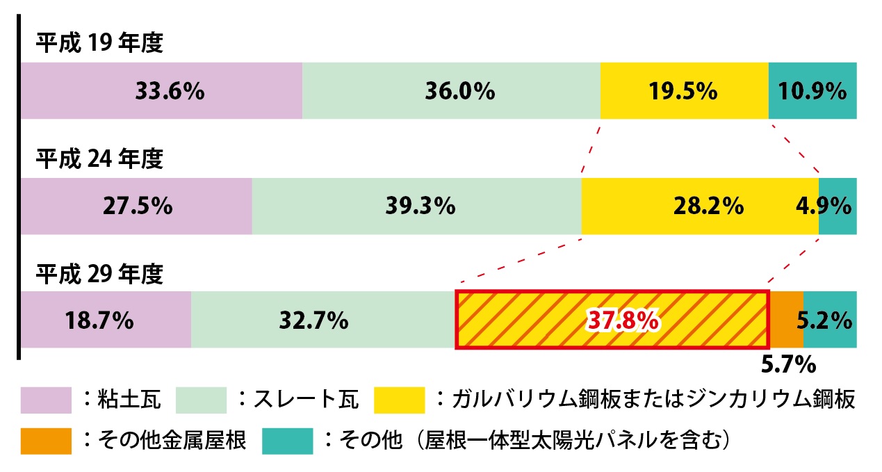 屋根材シェアの推移