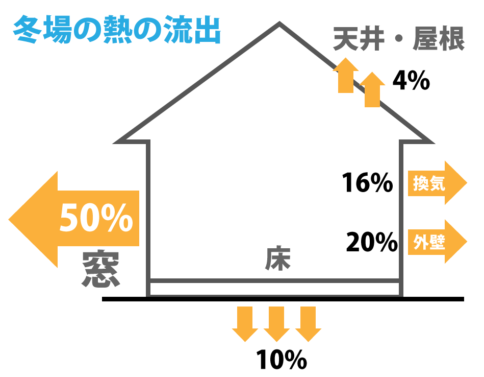 住宅からの熱の流出（冬場）