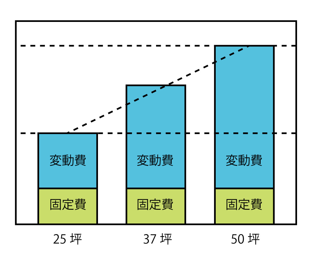 変動費＋固定費