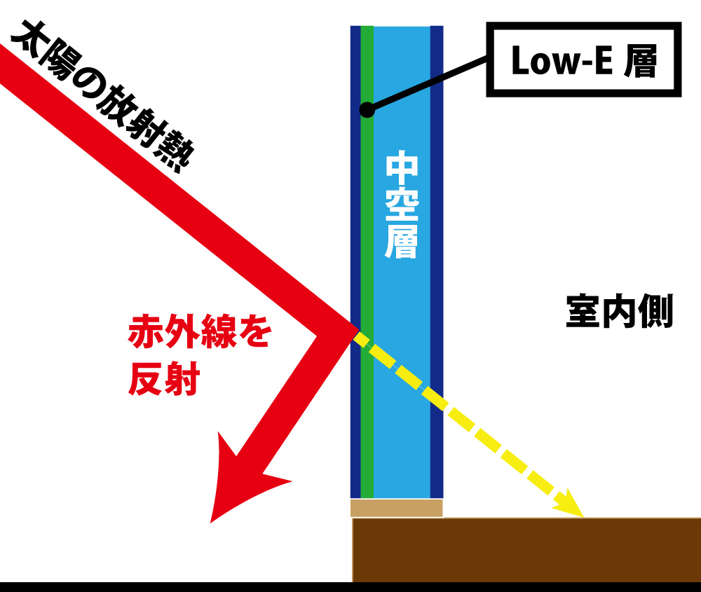 遮熱タイプの窓ガラス