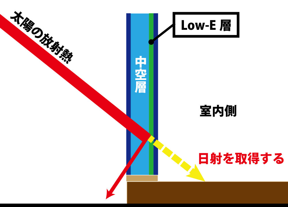 遮熱タイプの窓ガラス