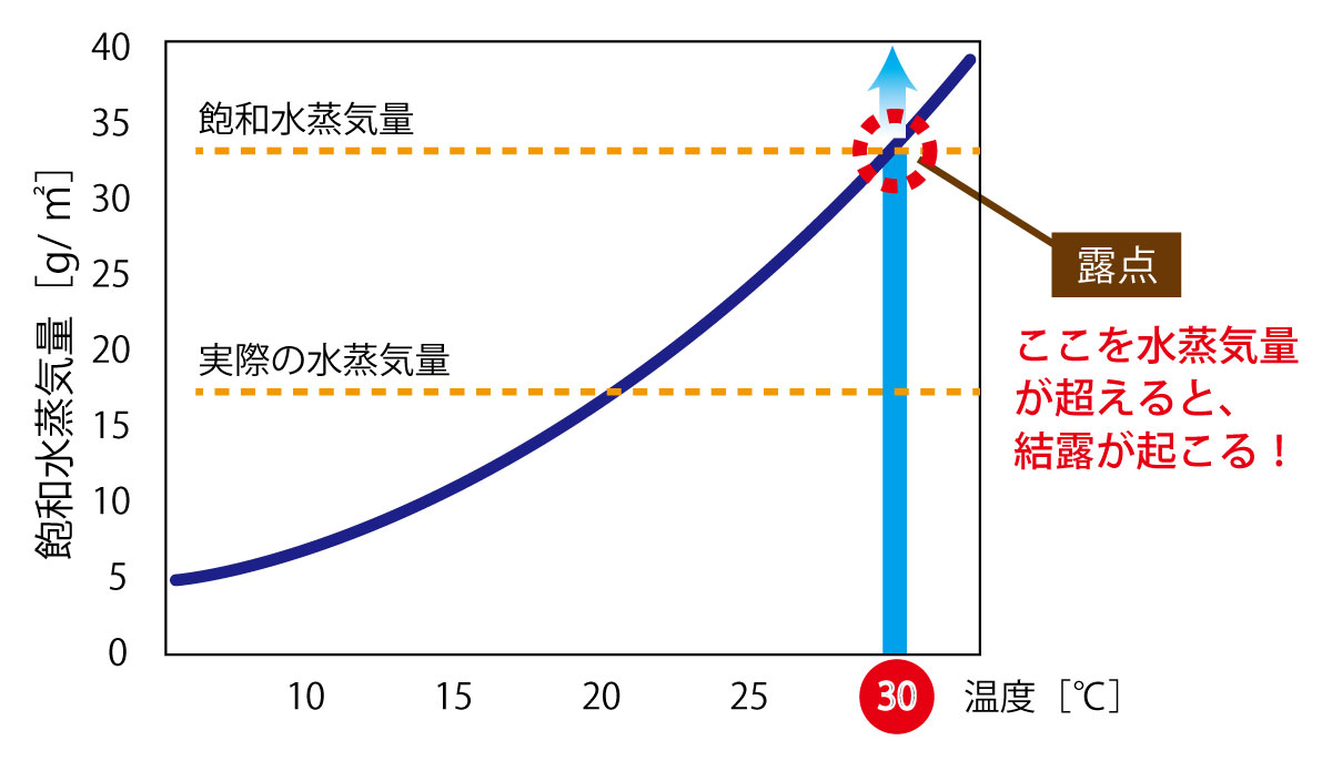 飽和水蒸気量