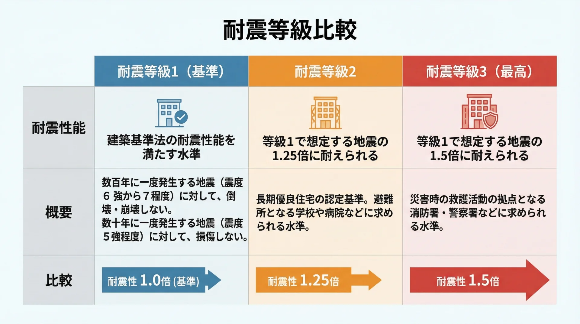 耐震等級の比較図